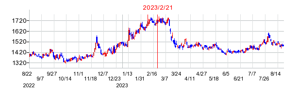 2023年2月21日 15:37前後のの株価チャート